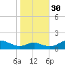 Kent Point Marina tide chart for Saturday, October 30, 2021