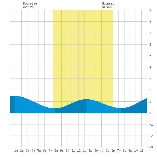 Kent Point Marina tide chart for Sunday, October 31, 2021