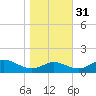 Kent Point Marina tide chart for Sunday, October 31, 2021