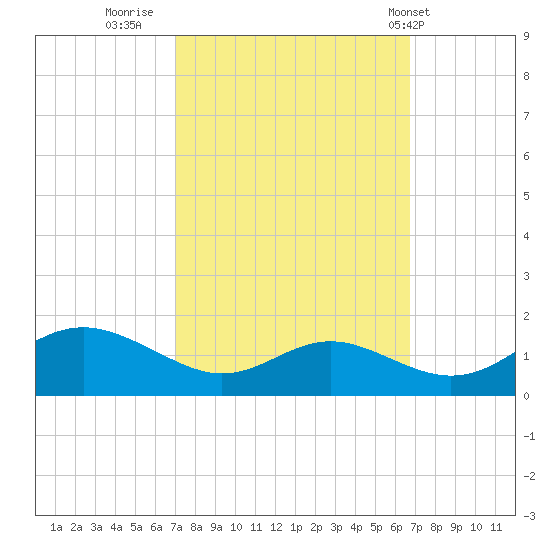 Kent Point Marina tide chart for Sunday, October 3, 2021