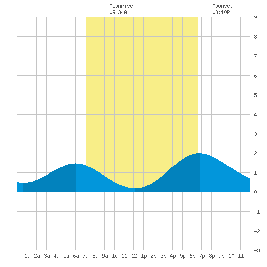 Kent Point Marina tide chart for Friday, October 8, 2021