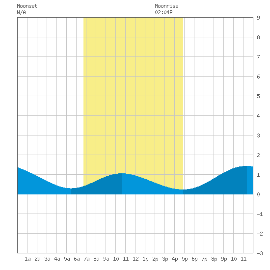 Kent Point Marina tide chart for Friday, November 12, 2021