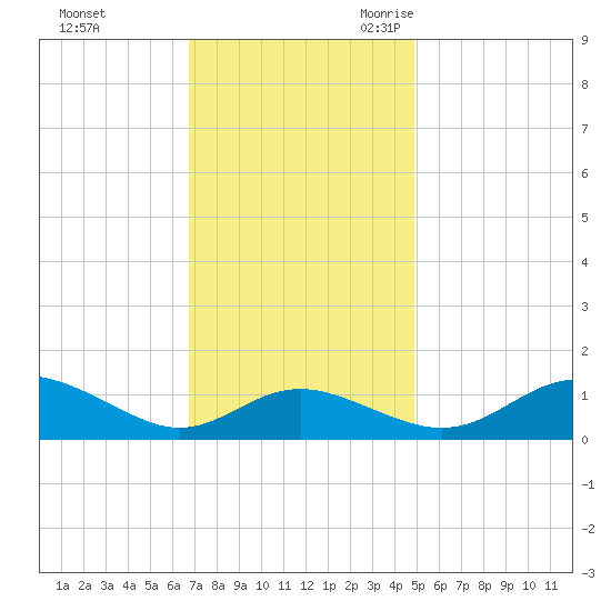 Kent Point Marina tide chart for Saturday, November 13, 2021