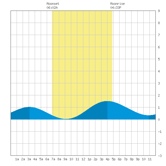 Kent Point Marina tide chart for Thursday, November 18, 2021