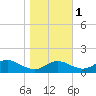 Kent Point Marina tide chart for Monday, November 1, 2021