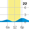 Kent Point Marina tide chart for Monday, November 22, 2021
