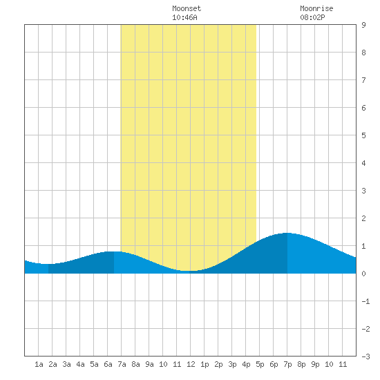 Kent Point Marina tide chart for Tuesday, November 23, 2021