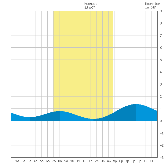 Kent Point Marina tide chart for Thursday, November 25, 2021
