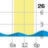 Kent Point Marina tide chart for Friday, November 26, 2021