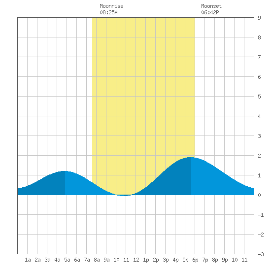 Kent Point Marina tide chart for Friday, November 5, 2021