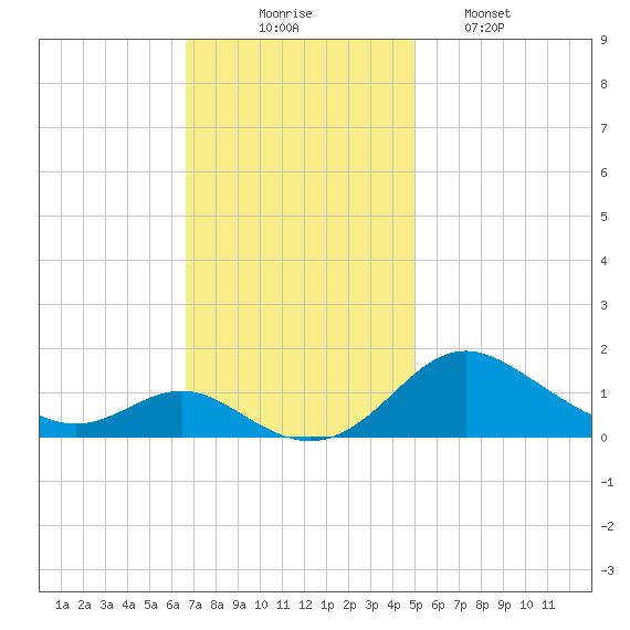 Kent Point Marina tide chart for Sunday, November 7, 2021