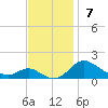Kent Point Marina tide chart for Sunday, November 7, 2021