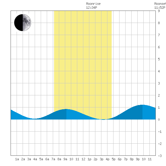 Kent Point Marina tide chart for Friday, December 10, 2021
