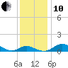 Kent Point Marina tide chart for Friday, December 10, 2021