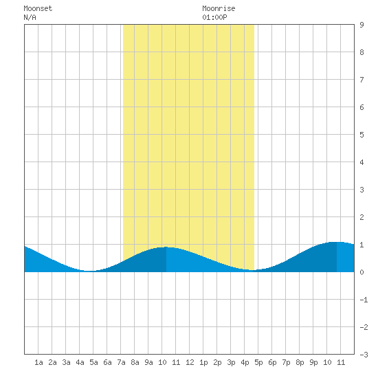 Kent Point Marina tide chart for Saturday, December 11, 2021