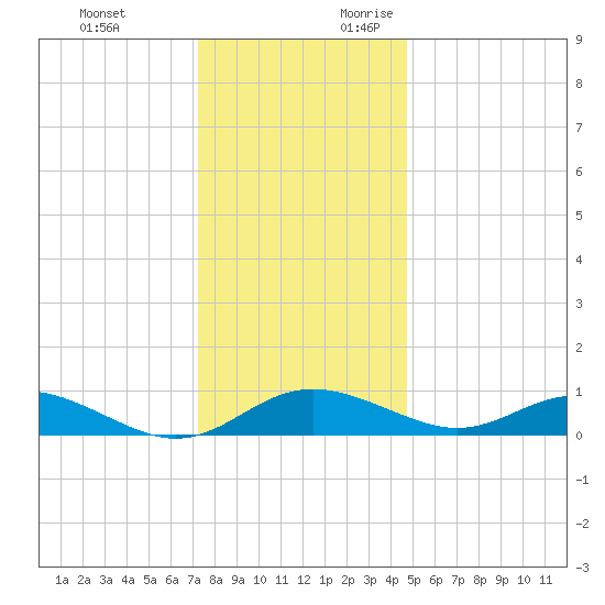 Kent Point Marina tide chart for Monday, December 13, 2021