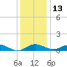 Kent Point Marina tide chart for Monday, December 13, 2021