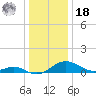 Kent Point Marina tide chart for Saturday, December 18, 2021