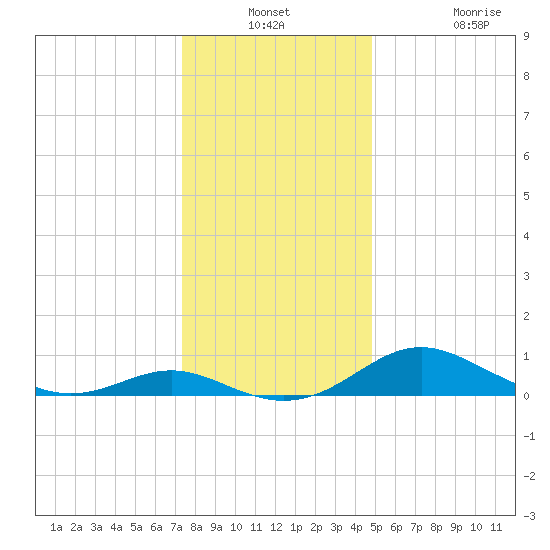 Kent Point Marina tide chart for Thursday, December 23, 2021
