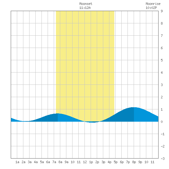 Kent Point Marina tide chart for Friday, December 24, 2021