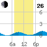 Kent Point Marina tide chart for Sunday, December 26, 2021