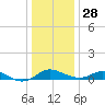 Kent Point Marina tide chart for Tuesday, December 28, 2021