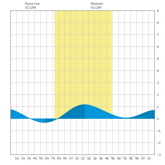 Kent Point Marina tide chart for Wednesday, December 29, 2021