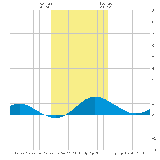 Kent Point Marina tide chart for Thursday, December 2, 2021