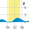 Kent Point Marina tide chart for Thursday, December 2, 2021