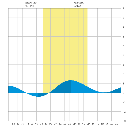 Kent Point Marina tide chart for Thursday, December 30, 2021