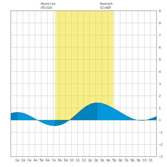 Kent Point Marina tide chart for Friday, December 31, 2021