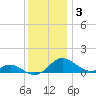 Kent Point Marina tide chart for Friday, December 3, 2021