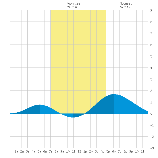 Kent Point Marina tide chart for Monday, December 6, 2021