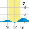 Kent Point Marina tide chart for Tuesday, December 7, 2021