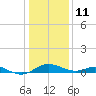 Kent Point Marina tide chart for Tuesday, January 11, 2022