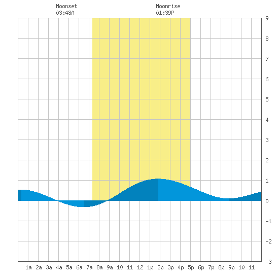 Kent Point Marina tide chart for Thursday, January 13, 2022
