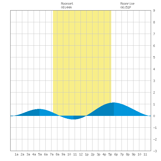 Kent Point Marina tide chart for Wednesday, January 19, 2022