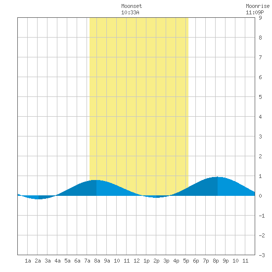 Kent Point Marina tide chart for Sunday, January 23, 2022