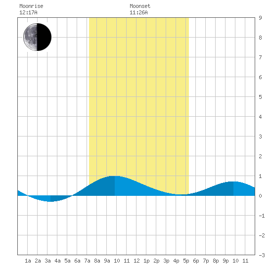 Kent Point Marina tide chart for Tuesday, January 25, 2022