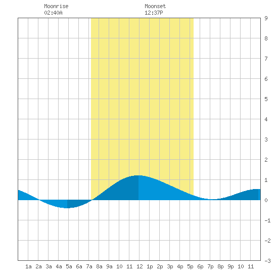 Kent Point Marina tide chart for Thursday, January 27, 2022