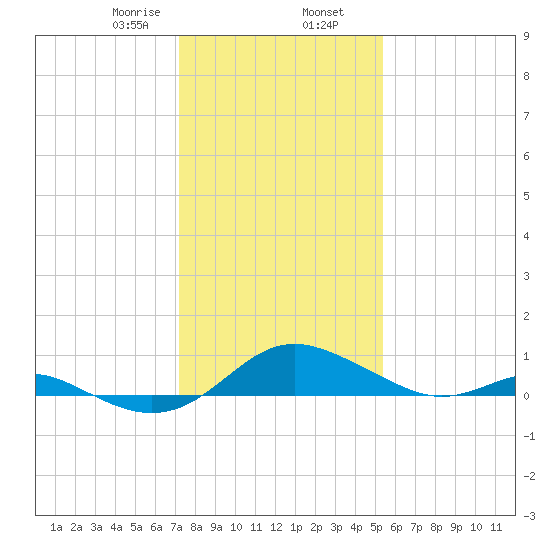 Kent Point Marina tide chart for Friday, January 28, 2022