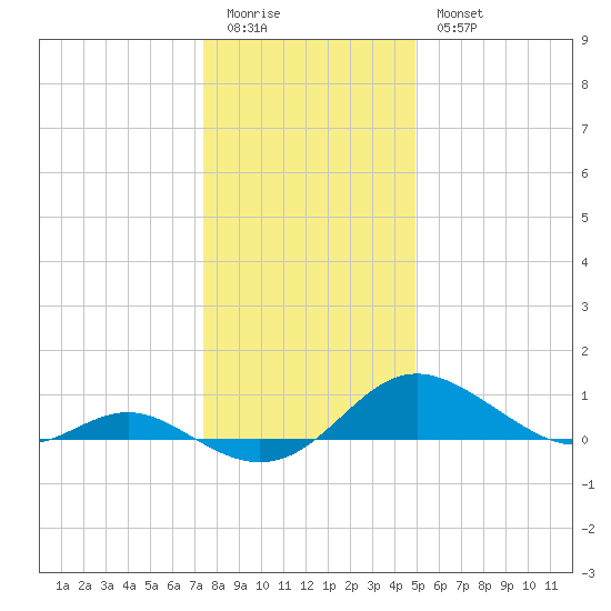Kent Point Marina tide chart for Monday, January 3, 2022