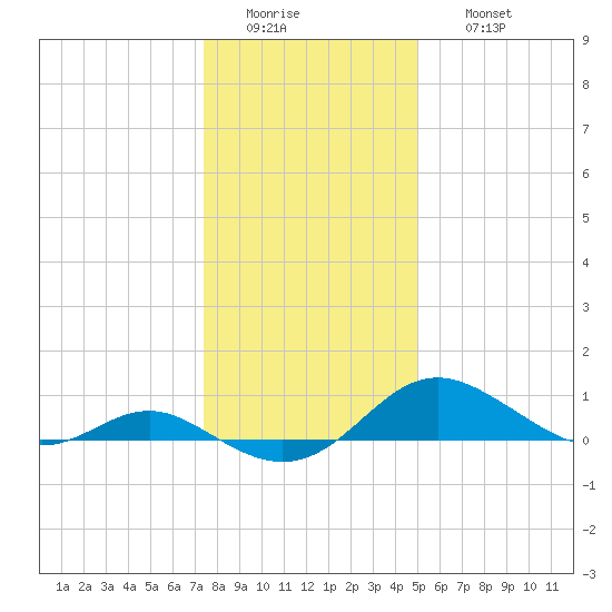 Kent Point Marina tide chart for Tuesday, January 4, 2022