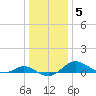 Kent Point Marina tide chart for Wednesday, January 5, 2022