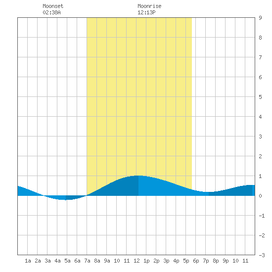 Kent Point Marina tide chart for Thursday, February 10, 2022