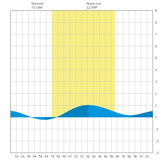 Kent Point Marina tide chart for Friday, February 11, 2022