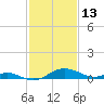 Kent Point Marina tide chart for Sunday, February 13, 2022