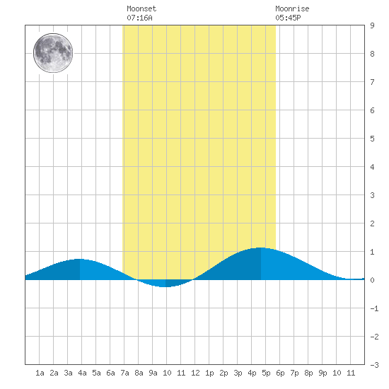 Kent Point Marina tide chart for Wednesday, February 16, 2022