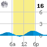 Kent Point Marina tide chart for Wednesday, February 16, 2022