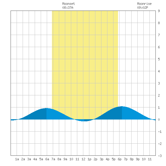 Kent Point Marina tide chart for Saturday, February 19, 2022